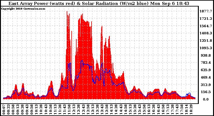 Solar PV/Inverter Performance East Array Power Output & Solar Radiation