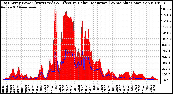 Solar PV/Inverter Performance East Array Power Output & Effective Solar Radiation