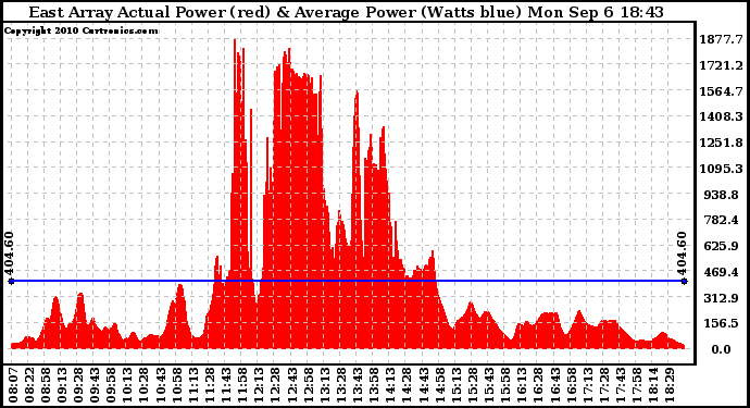 Solar PV/Inverter Performance East Array Actual & Average Power Output