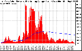 Solar PV/Inverter Performance East Array Actual & Running Average Power Output