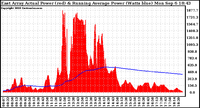 Solar PV/Inverter Performance East Array Actual & Running Average Power Output