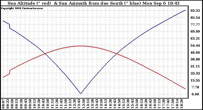 Solar PV/Inverter Performance Sun Altitude Angle & Azimuth Angle