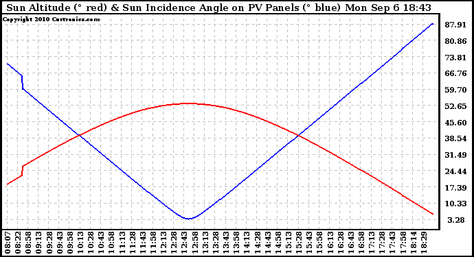 Solar PV/Inverter Performance Sun Altitude Angle & Sun Incidence Angle on PV Panels