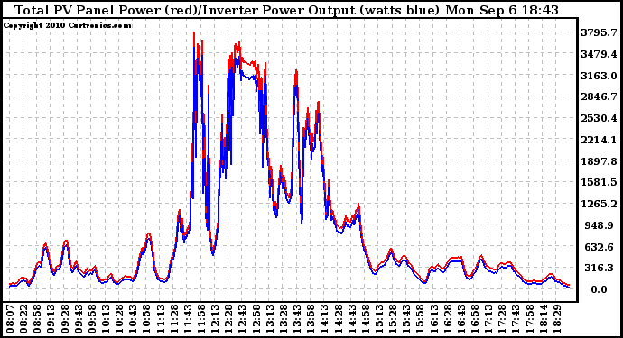 Solar PV/Inverter Performance PV Panel Power Output & Inverter Power Output