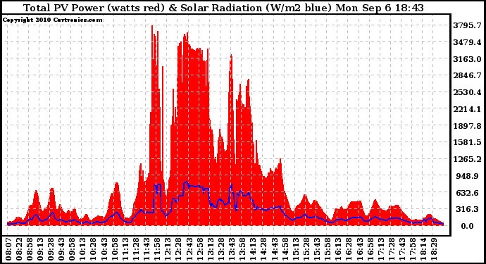 Solar PV/Inverter Performance Total PV Panel Power Output & Solar Radiation