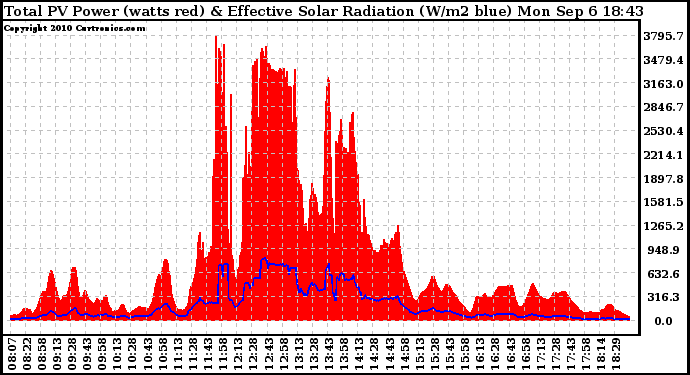 Solar PV/Inverter Performance Total PV Panel Power Output & Effective Solar Radiation