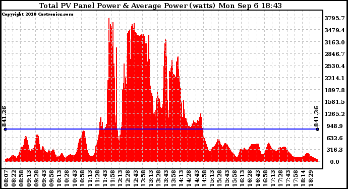 Solar PV/Inverter Performance Total PV Panel Power Output