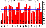 Solar PV/Inverter Performance Weekly Solar Energy Production Value