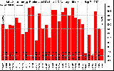 Solar PV/Inverter Performance Daily Solar Energy Production