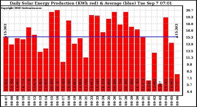 Solar PV/Inverter Performance Daily Solar Energy Production