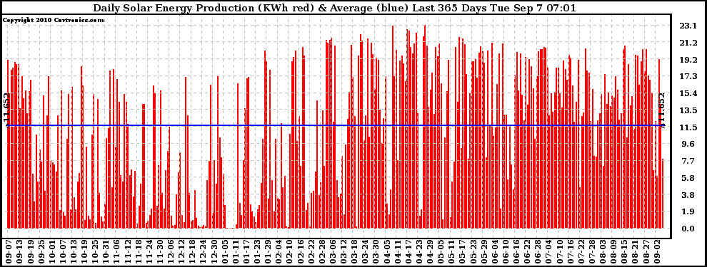 Solar PV/Inverter Performance Daily Solar Energy Production Last 365 Days