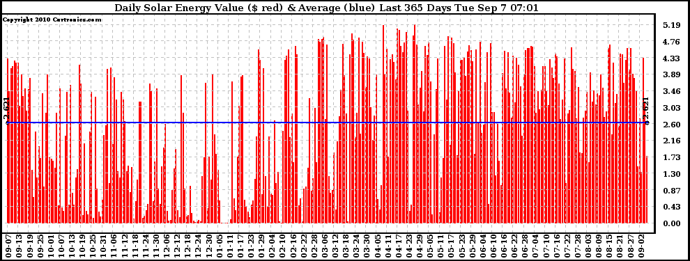 Solar PV/Inverter Performance Daily Solar Energy Production Value Last 365 Days