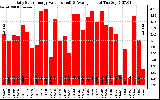 Solar PV/Inverter Performance Daily Solar Energy Production Value