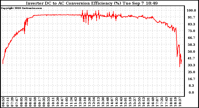 Solar PV/Inverter Performance Inverter DC to AC Conversion Efficiency