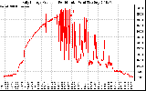 Solar PV/Inverter Performance Daily Energy Production Per Minute