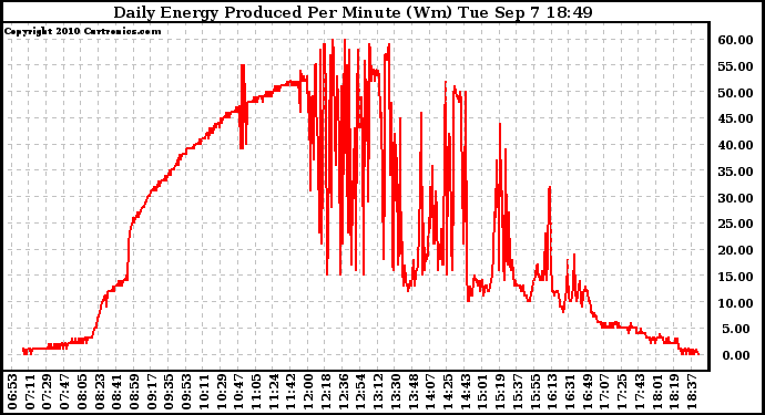 Solar PV/Inverter Performance Daily Energy Production Per Minute