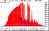 Solar PV/Inverter Performance Grid Power & Solar Radiation