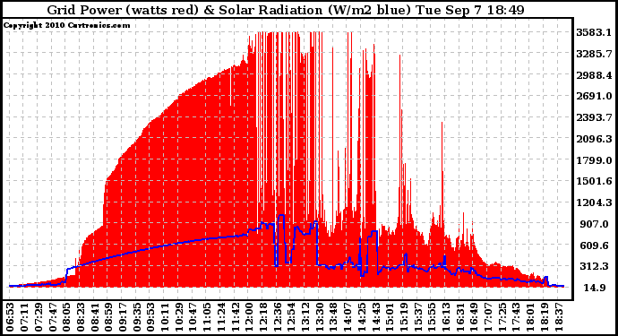 Solar PV/Inverter Performance Grid Power & Solar Radiation