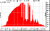 Solar PV/Inverter Performance Inverter Power Output