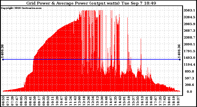 Solar PV/Inverter Performance Inverter Power Output