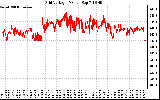 Solar PV/Inverter Performance Grid Voltage