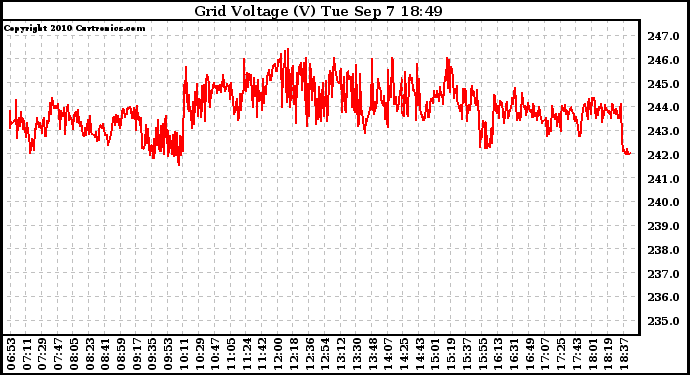 Solar PV/Inverter Performance Grid Voltage