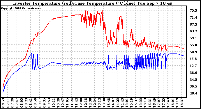 Solar PV/Inverter Performance Inverter Operating Temperature