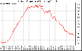 Solar PV/Inverter Performance Outdoor Temperature