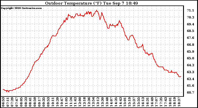 Solar PV/Inverter Performance Outdoor Temperature