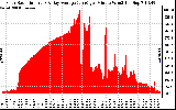 Solar PV/Inverter Performance Solar Radiation & Day Average per Minute