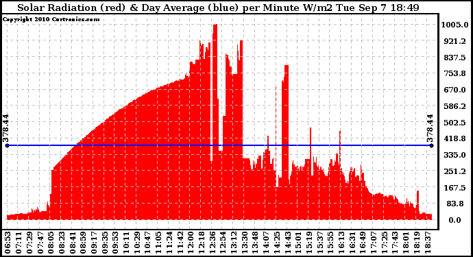 Solar PV/Inverter Performance Solar Radiation & Day Average per Minute