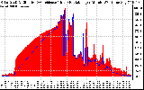 Solar PV/Inverter Performance Solar Radiation & Effective Solar Radiation per Minute