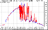 Solar PV/Inverter Performance Photovoltaic Panel Current Output