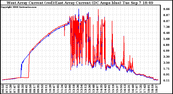 Solar PV/Inverter Performance Photovoltaic Panel Current Output