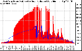 Solar PV/Inverter Performance West Array Power Output & Solar Radiation