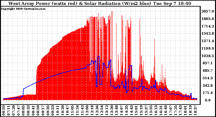 Solar PV/Inverter Performance West Array Power Output & Solar Radiation