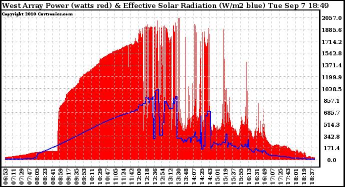 Solar PV/Inverter Performance West Array Power Output & Effective Solar Radiation