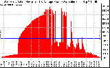 Solar PV/Inverter Performance West Array Actual & Average Power Output