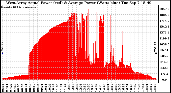 Solar PV/Inverter Performance West Array Actual & Average Power Output