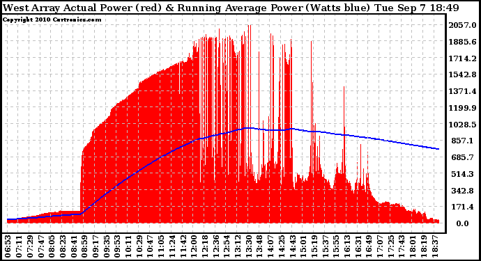 Solar PV/Inverter Performance West Array Actual & Running Average Power Output