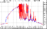 Solar PV/Inverter Performance Photovoltaic Panel Power Output