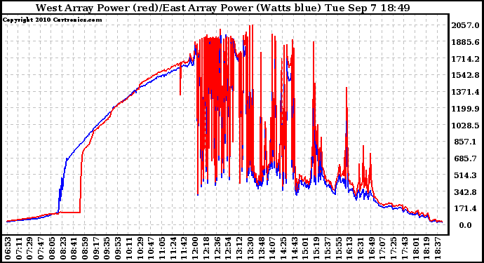 Solar PV/Inverter Performance Photovoltaic Panel Power Output