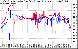 Solar PV/Inverter Performance Photovoltaic Panel Voltage Output