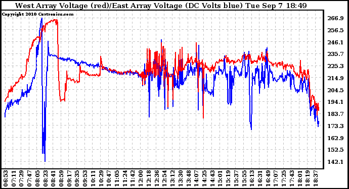 Solar PV/Inverter Performance Photovoltaic Panel Voltage Output