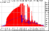 Solar PV/Inverter Performance East Array Power Output & Solar Radiation