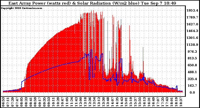 Solar PV/Inverter Performance East Array Power Output & Solar Radiation