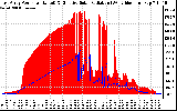 Solar PV/Inverter Performance East Array Power Output & Effective Solar Radiation