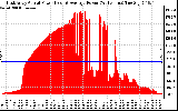 Solar PV/Inverter Performance East Array Actual & Average Power Output