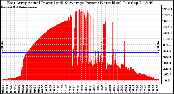 Solar PV/Inverter Performance East Array Actual & Average Power Output