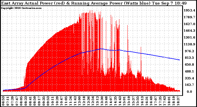 Solar PV/Inverter Performance East Array Actual & Running Average Power Output